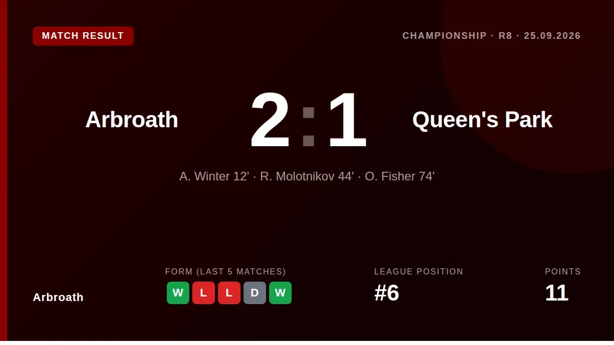 Arbroath moved up to sixth in the Scottish Championship after a 2-1 victory at Gayfield Park, with goals from Andy Winter...