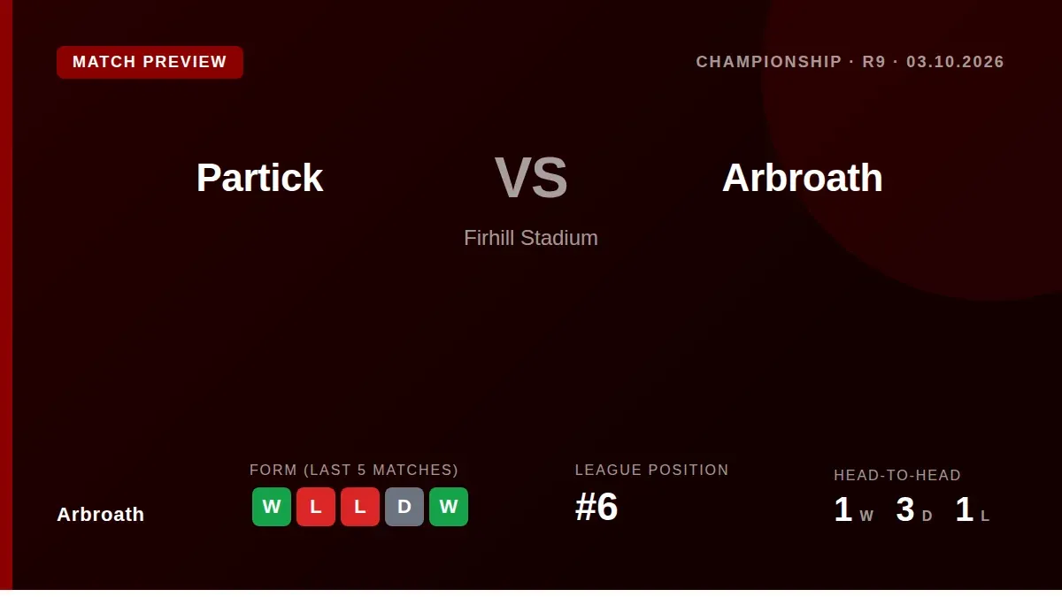Arbroath visit Firhill Stadium to face fourth-placed Partick Thistle this Saturday, looking to build momentum after a 2-1...