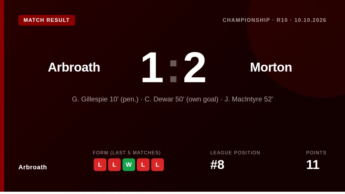 Arbroath FC lost 2-1 to Greenock Morton in a match that saw two early red cards and a near-hour stoppage for a...
