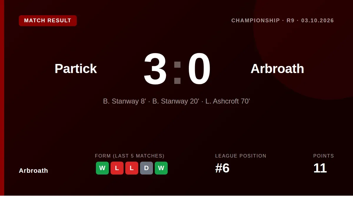 Arbroath were beaten 3-0 by Partick Thistle in the Scottish Championship, a result that sees them remain sixth in the...