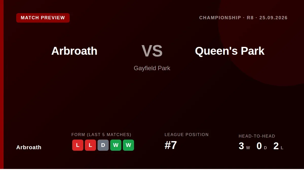 Arbroath, positioned seventh in the league, face ninth-placed Queen's Park at Gayfield Park on Friday, hoping to recover...
